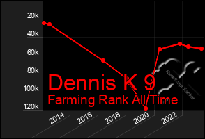 Total Graph of Dennis K 9