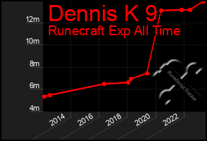 Total Graph of Dennis K 9