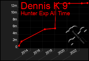 Total Graph of Dennis K 9