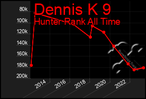 Total Graph of Dennis K 9