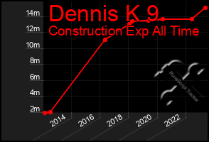 Total Graph of Dennis K 9