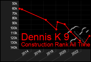 Total Graph of Dennis K 9