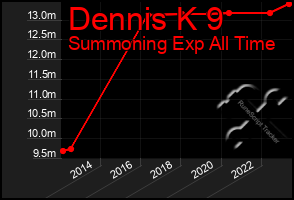 Total Graph of Dennis K 9
