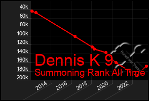 Total Graph of Dennis K 9