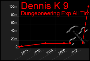 Total Graph of Dennis K 9