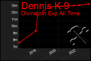 Total Graph of Dennis K 9
