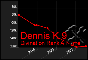 Total Graph of Dennis K 9