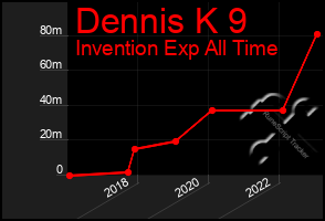 Total Graph of Dennis K 9