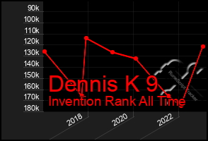Total Graph of Dennis K 9