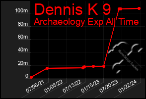 Total Graph of Dennis K 9