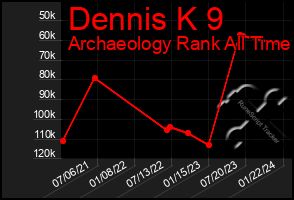Total Graph of Dennis K 9