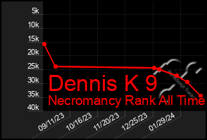 Total Graph of Dennis K 9