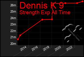 Total Graph of Dennis K 9