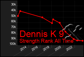 Total Graph of Dennis K 9