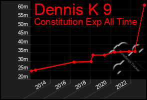 Total Graph of Dennis K 9