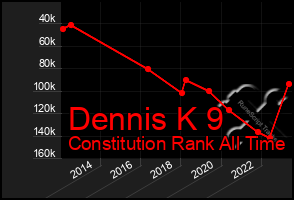 Total Graph of Dennis K 9