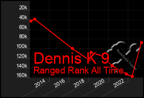 Total Graph of Dennis K 9