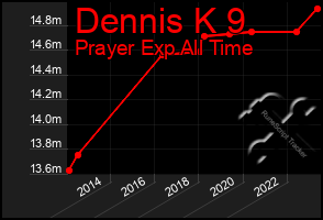 Total Graph of Dennis K 9