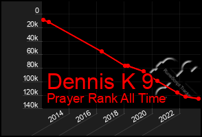 Total Graph of Dennis K 9
