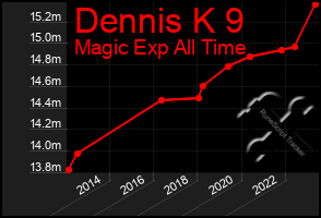Total Graph of Dennis K 9