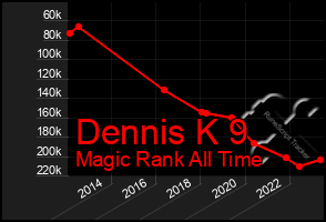 Total Graph of Dennis K 9