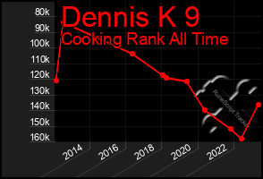 Total Graph of Dennis K 9