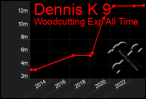 Total Graph of Dennis K 9