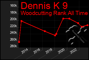 Total Graph of Dennis K 9