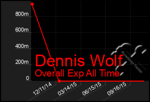 Total Graph of Dennis Wolf