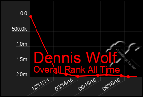 Total Graph of Dennis Wolf