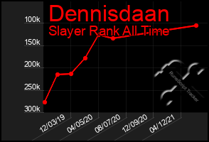 Total Graph of Dennisdaan