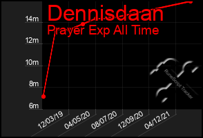 Total Graph of Dennisdaan