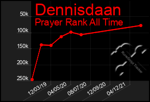 Total Graph of Dennisdaan