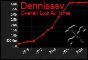 Total Graph of Dennisssv