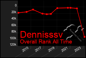 Total Graph of Dennisssv