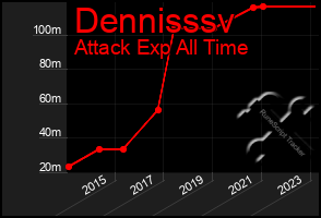 Total Graph of Dennisssv