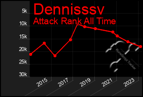 Total Graph of Dennisssv