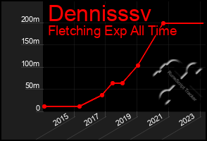 Total Graph of Dennisssv