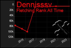 Total Graph of Dennisssv