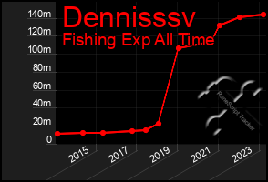 Total Graph of Dennisssv