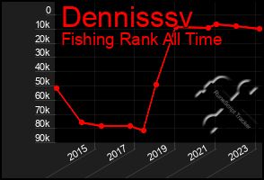 Total Graph of Dennisssv