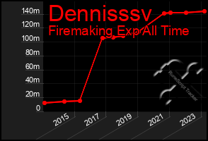 Total Graph of Dennisssv