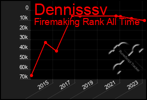 Total Graph of Dennisssv