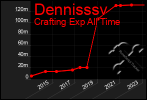 Total Graph of Dennisssv