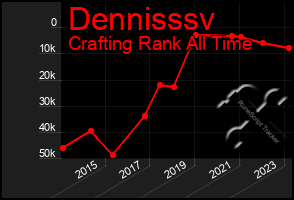 Total Graph of Dennisssv