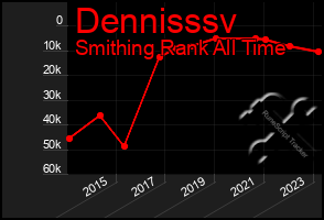 Total Graph of Dennisssv