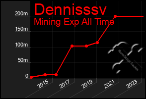 Total Graph of Dennisssv