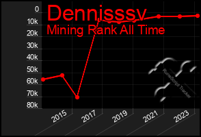 Total Graph of Dennisssv