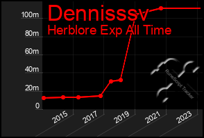 Total Graph of Dennisssv