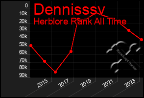 Total Graph of Dennisssv